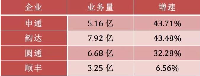 有人欢喜有人忧？申通、韵达、圆通、顺丰公布4月“成绩”