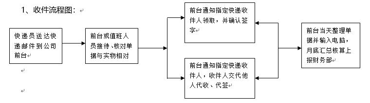 快递（快件）收发管理规定