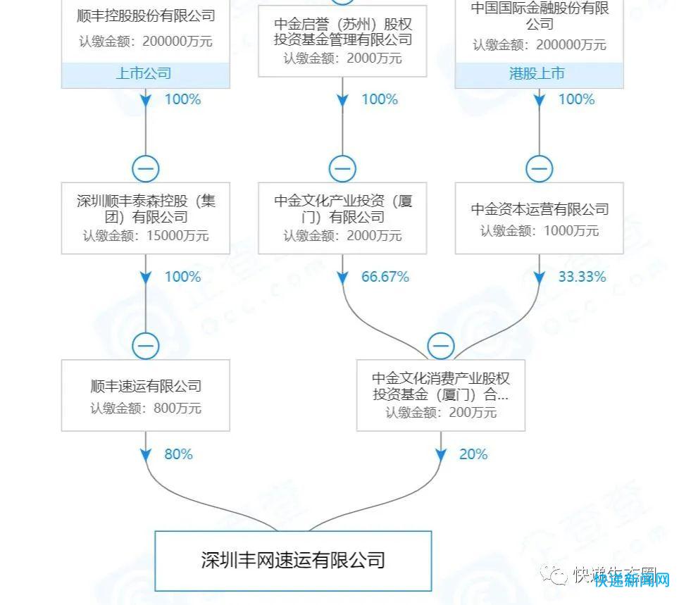 顺丰斥资1000万成立速运公司，中金持股20%