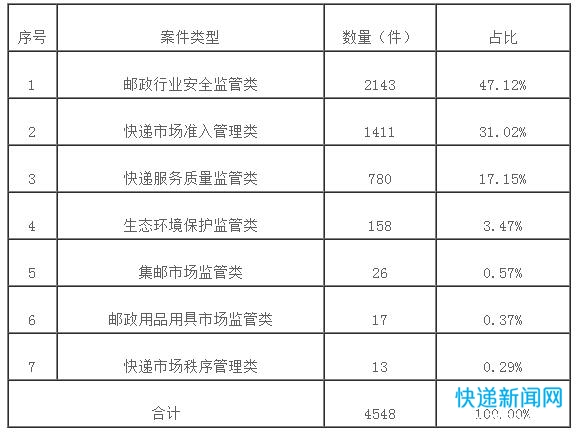 国家邮政局发布2020年全国邮政市场行政执法情况通告