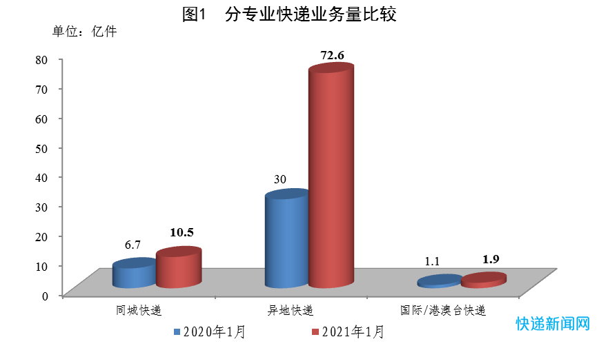 快递业务量增长124.7%！最新行业运行数据出炉