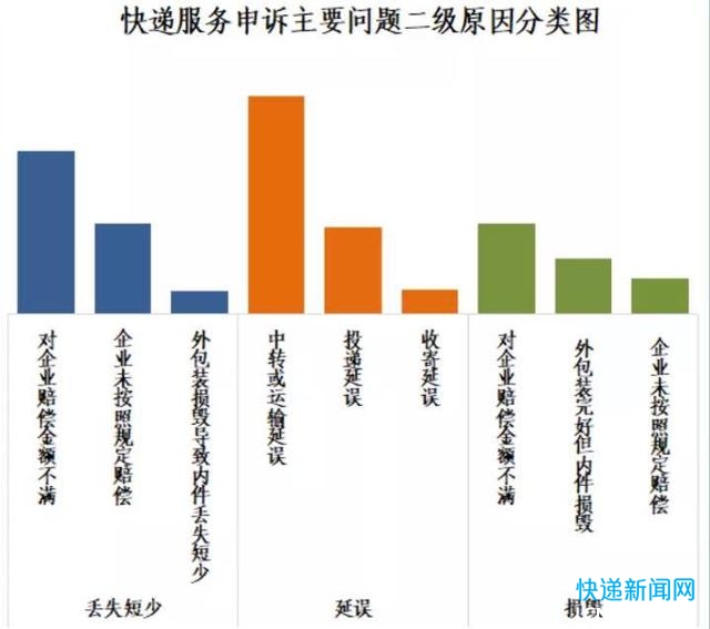 快递延误申诉占比提升，中通申通韵达申诉率表现良好