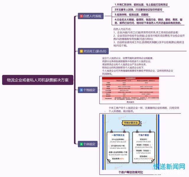 快递物流行业经典税务筹划4大手段