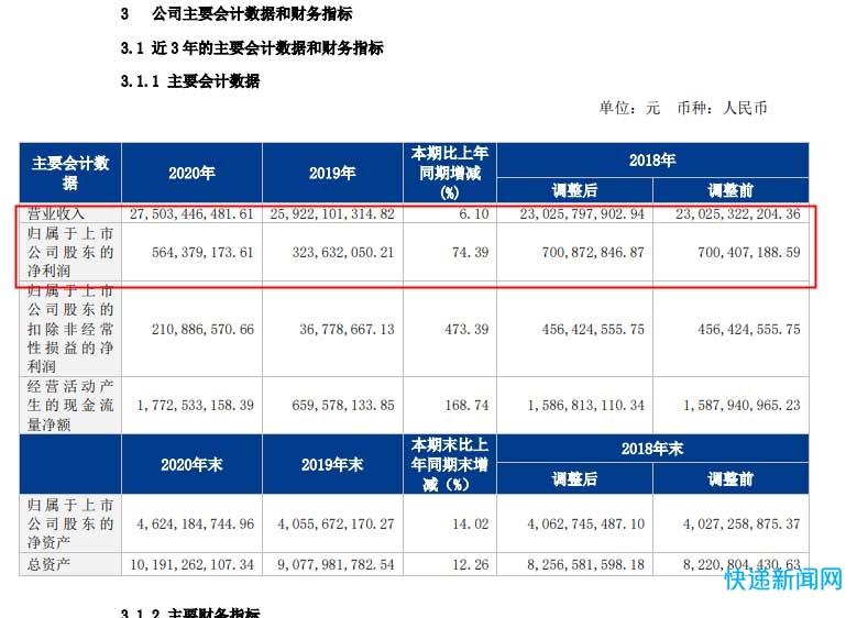 德邦股份2020年盈利5.64亿元，同比增长74.39%