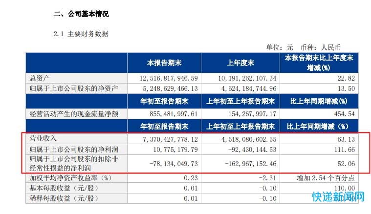 德邦股份一季度盈利1078万元 同比增长111.66%