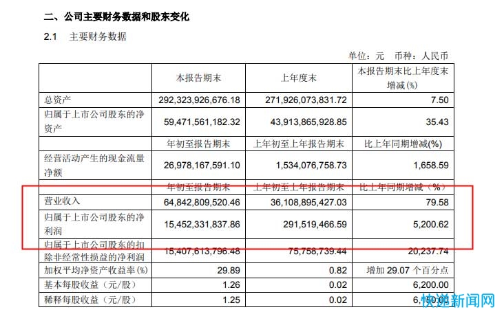 中远海控一季度净利154.52亿元 同比增长5200.62%