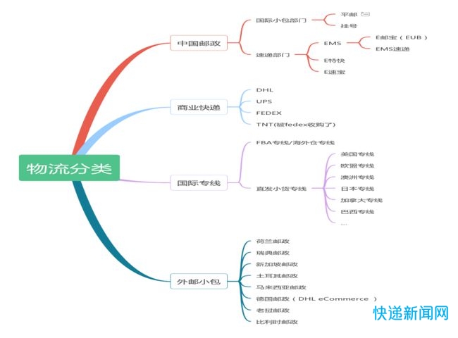 跨境电商物流行业还有哪些机会？