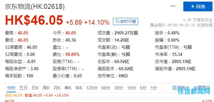 京东物流正式登陆港交所 市值超2800亿港元