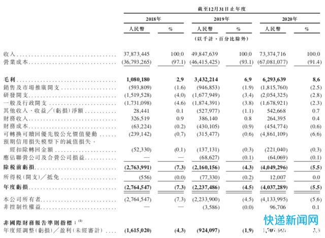 京东物流 IPO：烧钱模式不知持续多久，你愿意做天使吗？