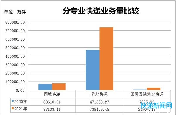 浙江前5月快递业务量超84亿件 同比增长53.5%