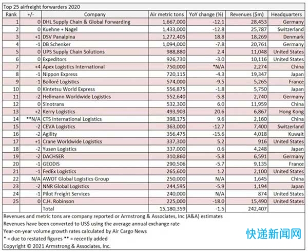 2020年全球航空货代TOP25排行榜：5家中国企业入围