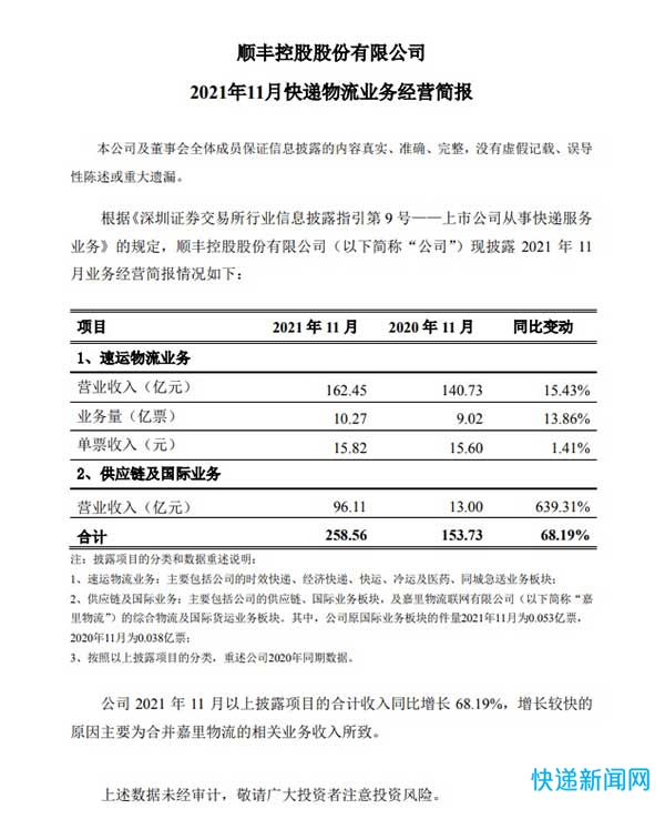 顺丰控股：11月总营业收入258.56亿元 同比增长68.19%