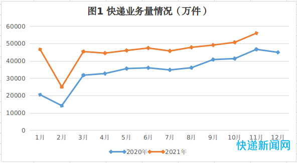 山东省1-11月快递业务量完成50.43亿件，同比增长36.21%
