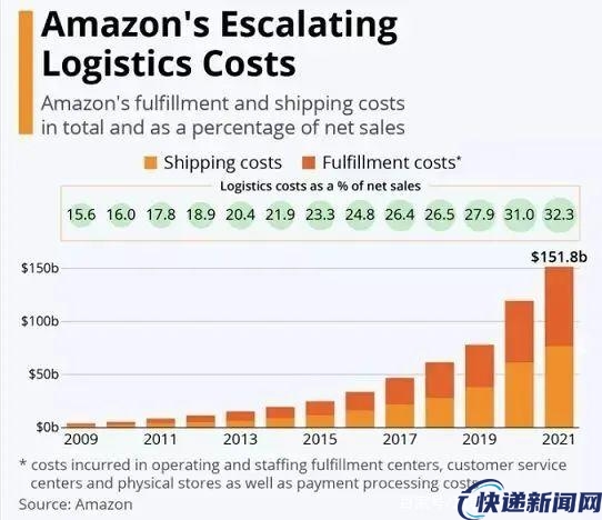 亚马逊物流与联邦快递、UPS 有何不同？