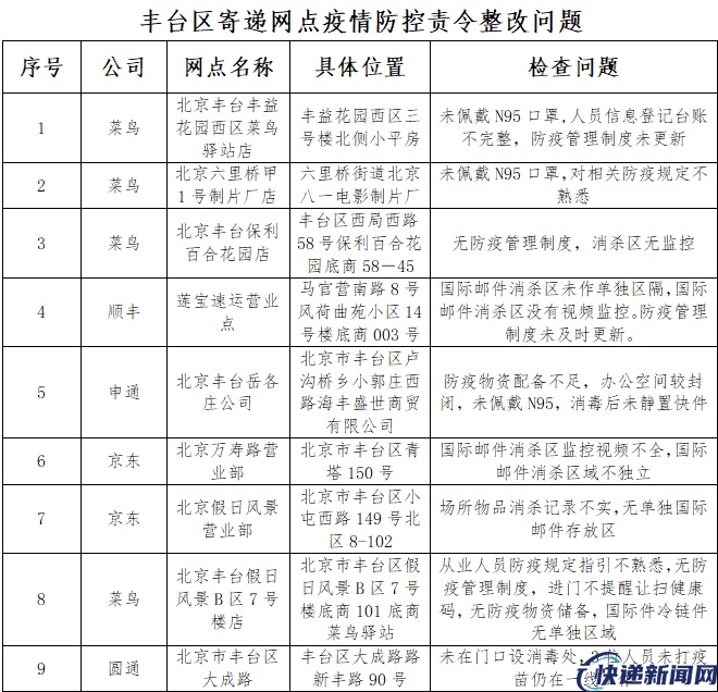 北京丰台23个寄递网点被责令整改 涉及邮政、京东、菜鸟、顺丰等