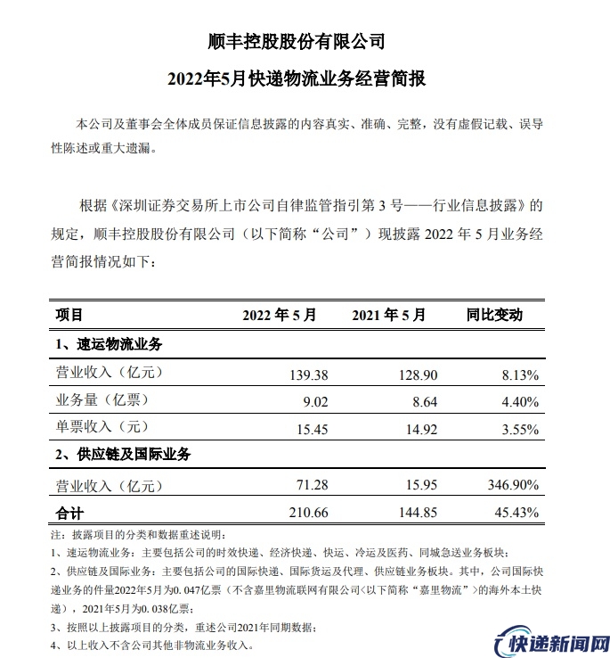 顺丰控股：5月营收210.66亿元 同比增长45.43%