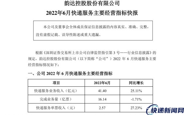 韵达股份：6月快递服务业务收入41.40亿元，同比增长25.11%