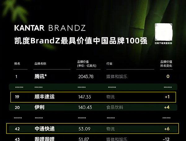 顺丰、中通蝉联2022Brand Z最具价值品牌50强 分列19位和42位
