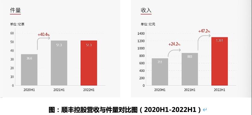 顺丰控股上半年营收1301亿元，净利润25.12亿元同比增230.61%