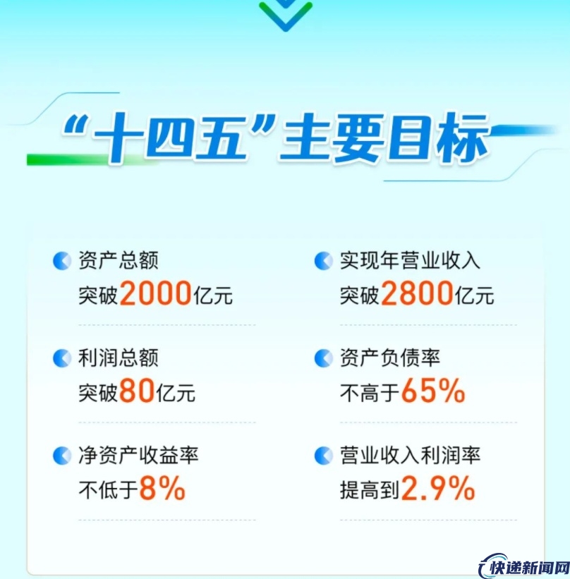 中国物流集团“十四五”战略规划： 年营业收入突破2800亿元