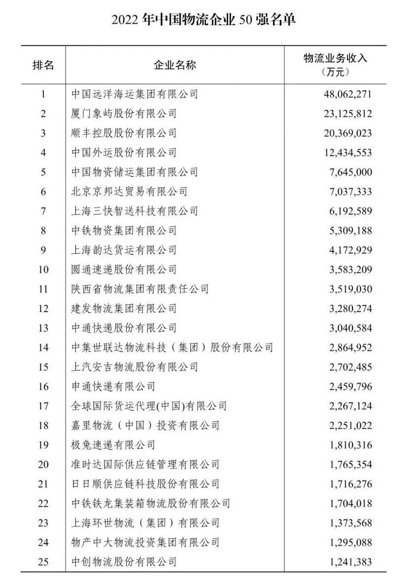 2022年度中国物流企业50强、民营物流企业50强榜单发布