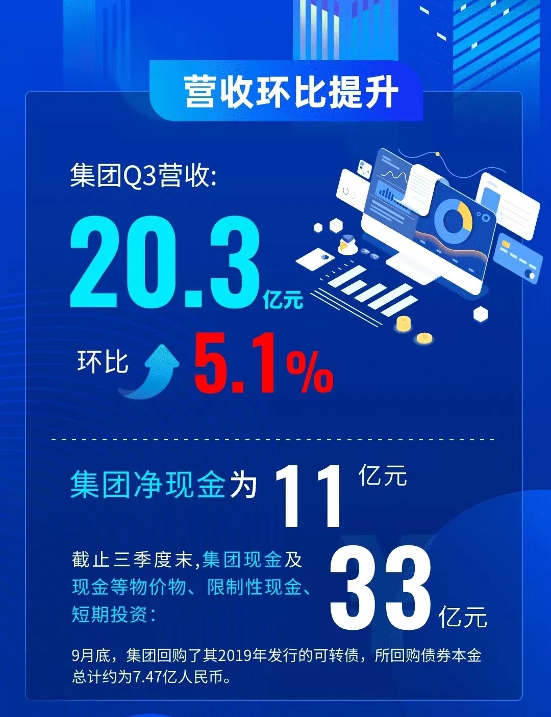 百世集团2022年Q3营收20.3亿元 供应链营收同比增长15.2%