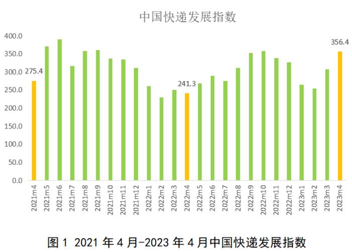 国家邮政局发布4月中国快递发展指数报告