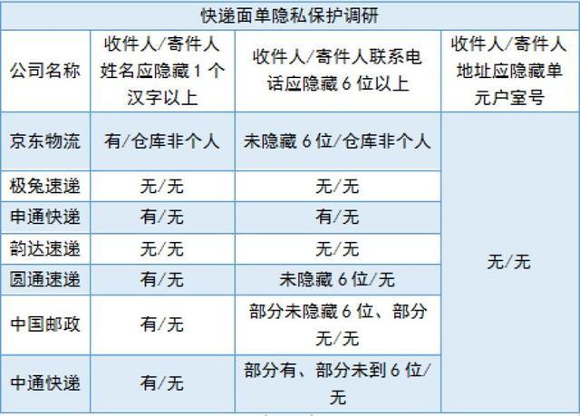 长宁消保委调查显示：这些快递公司未隐藏寄件人信息