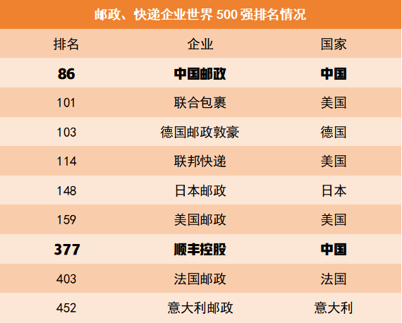 9家邮政快递企业入围世界500强 中国邮政位列86顺丰排名377