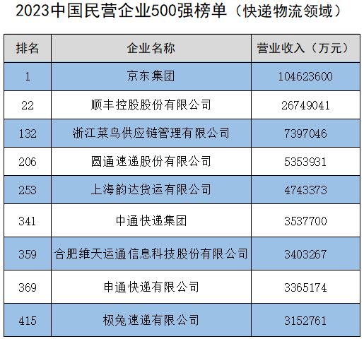 2023中国民营企业500强发布：京东蝉联榜首，顺丰、菜鸟、三通一达、极兔等上榜