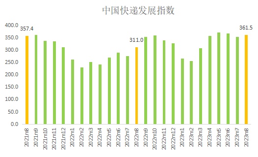 8月中国快递发展指数为361.5 快递量预计同比增长15%