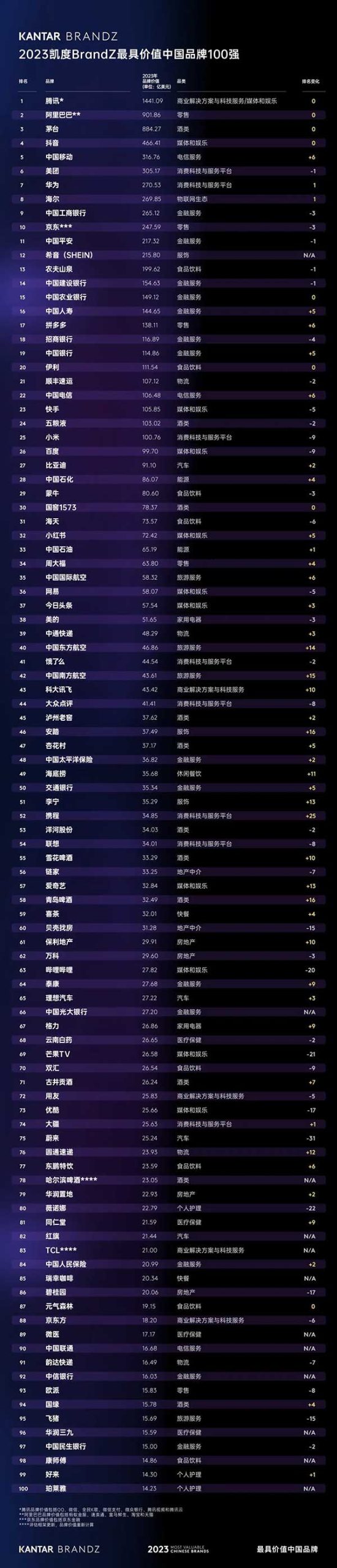 顺丰、中通、圆通、韵达上榜，BrandZ最具价值中国品牌100强发布