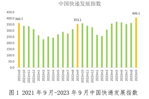 9月中国快递发展指数同比提升15%