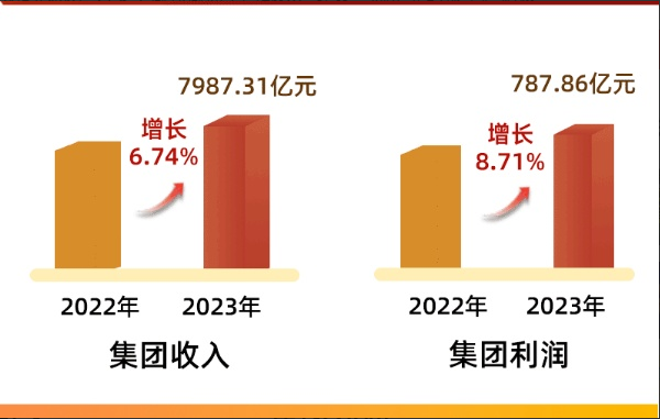 中国邮政2023年实现收入7987.31亿元 实现利润787.86亿元