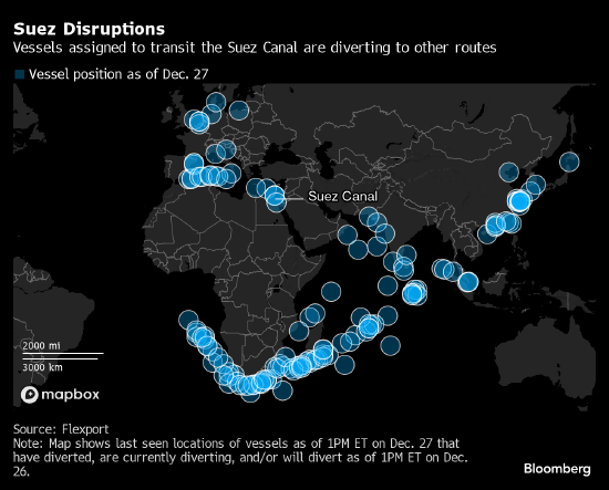 货运代理巨头德迅：全球八大航运公司中有六家完全避行红海