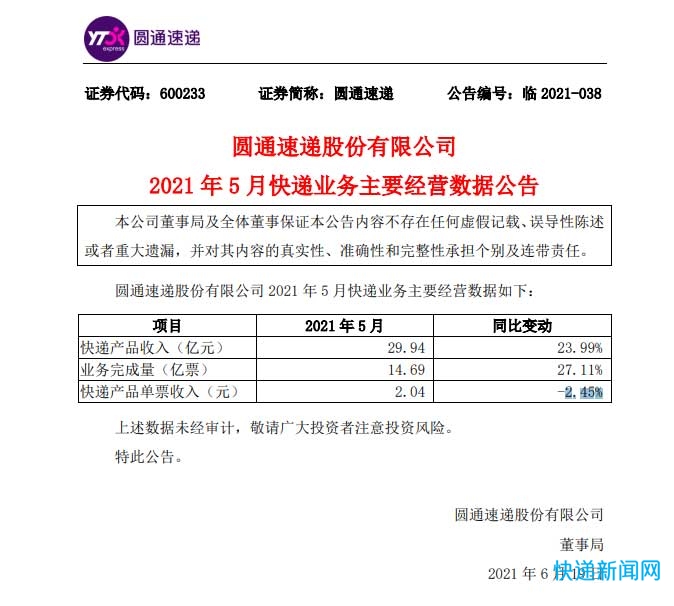 圆通速递5月实现快递产品收入29.94亿元，同比增长23.99%