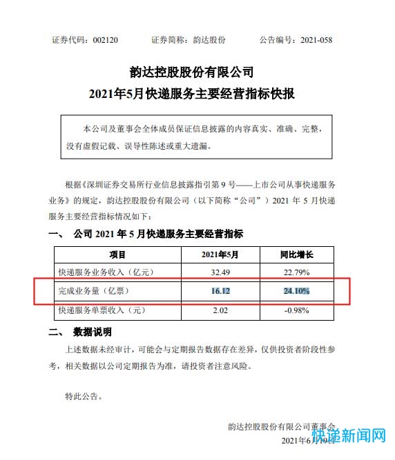 韵达股份5月快递服务业务收入32.49亿元，同比增长22.79%