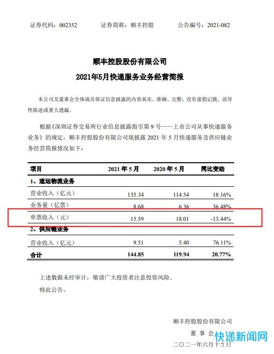 顺丰控股速运物流业务营业收入135.34亿元，同比增长18.16%