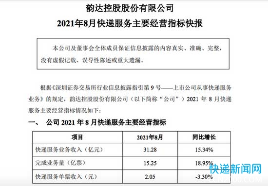 韵达股份：8月快递服务业务收入同比增长15.34%