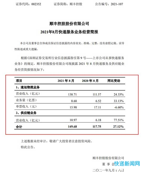  顺丰控股8月速运物流业务实现营业收入138.71亿元，同比增长24.33% 