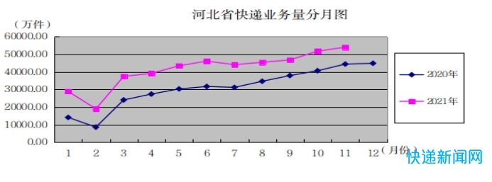河北省1-11月快递业务量完成45.6亿件，同比增长40.3%