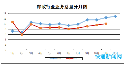 吉林省1-11月快递业务量完成55374.48万件，同比增长39.3%