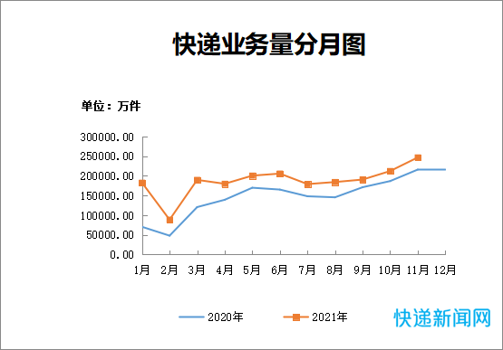 浙江省1-11月快递业务量完成206.06亿件，同比增长30.4%