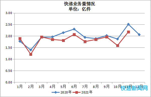 北京市1-11月份快递业务量累计完成20.14亿件，同比下降7.42%