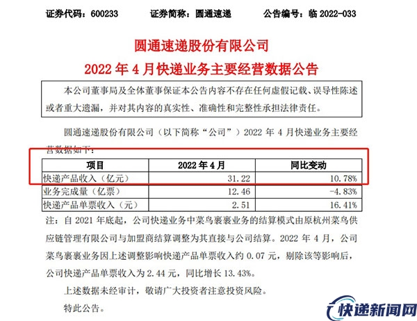 圆通速递4月快递产品收入31.22亿元 同比增长10.78%