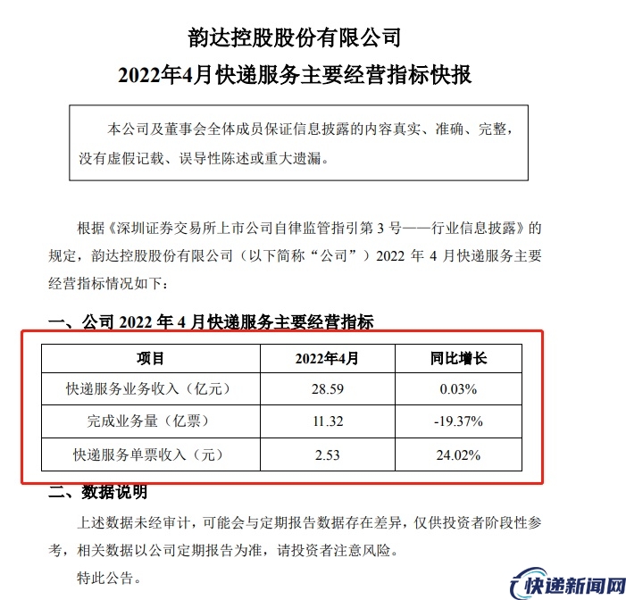韵达快递4月快递服务业务收入28.59亿元 同比增长0.03%