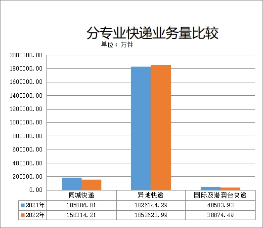浙江前11个月快递业务量完成204.98亿件