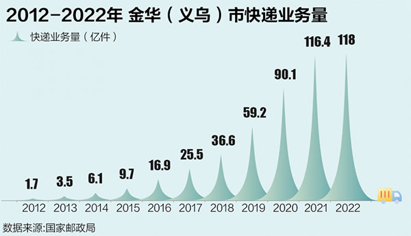 “中国快递第一城”金华：业务量连续三年第一 “块状经济”迈向现代产业集群