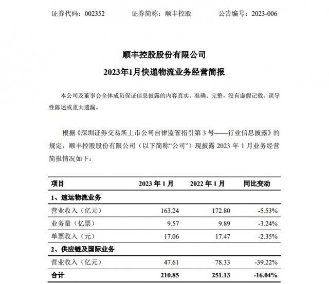 顺丰控股：1月快递业务营收163.24亿元，同比下滑5.53%