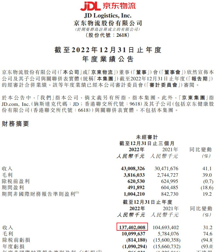 京东物流2022年营收1374亿元 全年盈利近8.7亿
